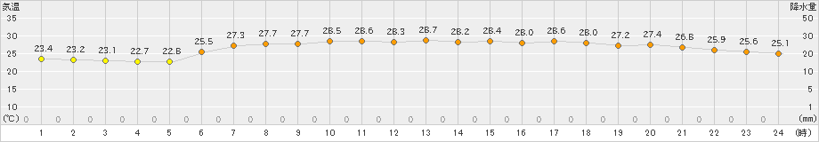 新島(>2021年07月24日)のアメダスグラフ