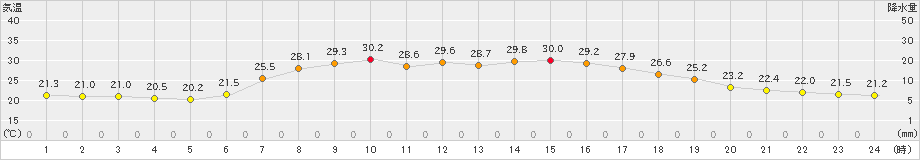 坂畑(>2021年07月24日)のアメダスグラフ