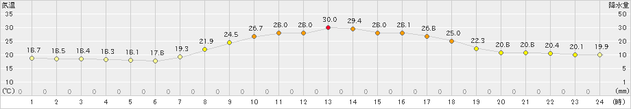 奈川(>2021年07月24日)のアメダスグラフ