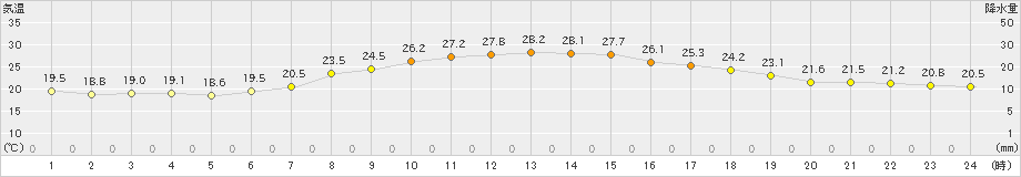 河口湖(>2021年07月24日)のアメダスグラフ