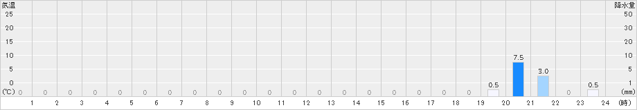 小原(>2021年07月24日)のアメダスグラフ