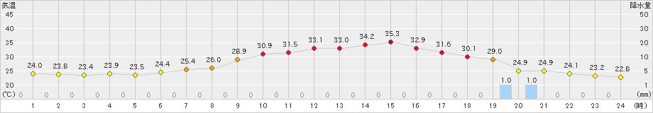 多治見(>2021年07月24日)のアメダスグラフ