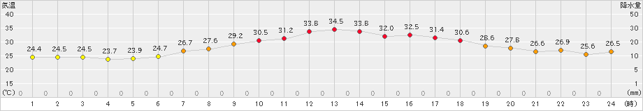 新津(>2021年07月24日)のアメダスグラフ