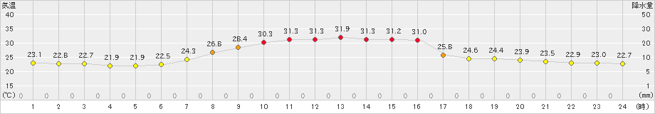 十日町(>2021年07月24日)のアメダスグラフ