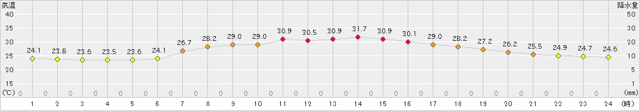 七尾(>2021年07月24日)のアメダスグラフ