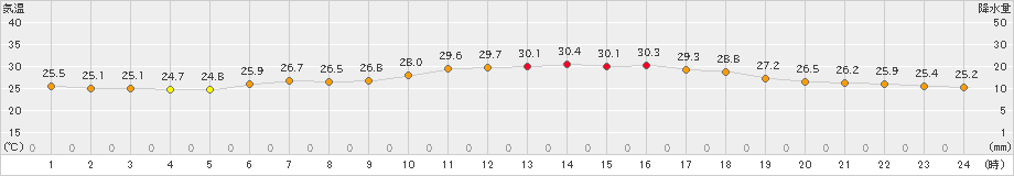 三木(>2021年07月24日)のアメダスグラフ