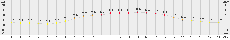 久世(>2021年07月24日)のアメダスグラフ