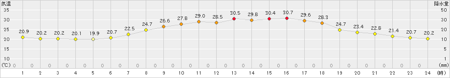 新見(>2021年07月24日)のアメダスグラフ