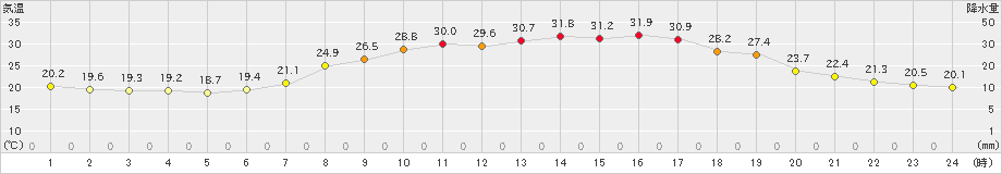 大朝(>2021年07月24日)のアメダスグラフ