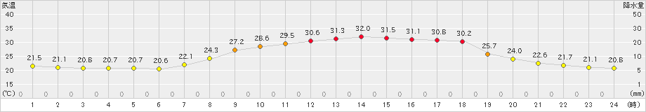 吉賀(>2021年07月24日)のアメダスグラフ