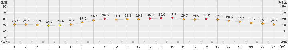 倉吉(>2021年07月24日)のアメダスグラフ