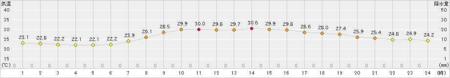 後免(>2021年07月24日)のアメダスグラフ