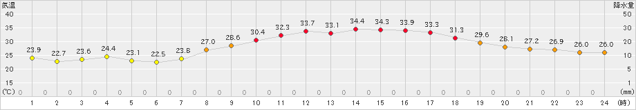 黒木(>2021年07月24日)のアメダスグラフ