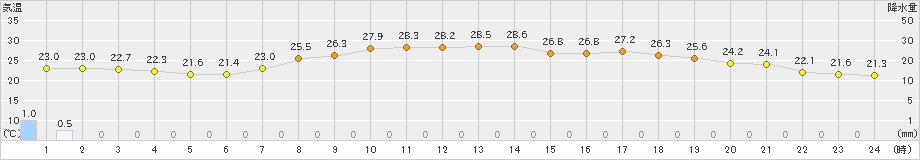 宇目(>2021年07月24日)のアメダスグラフ