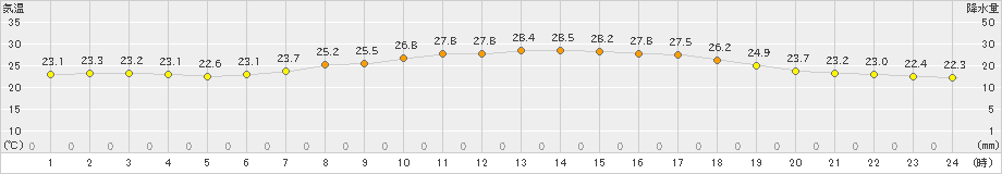 南阿蘇(>2021年07月24日)のアメダスグラフ