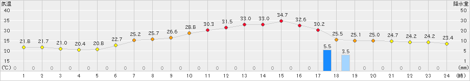 士別(>2021年07月25日)のアメダスグラフ