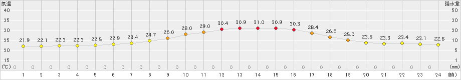 月形(>2021年07月25日)のアメダスグラフ