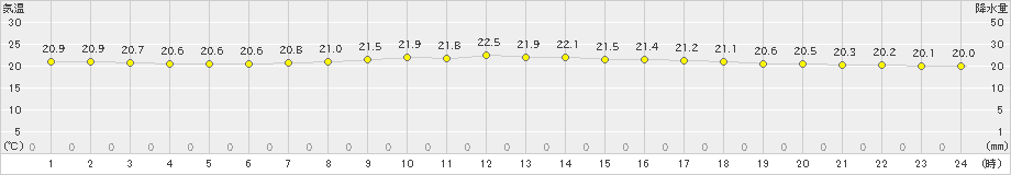 鶴丘(>2021年07月25日)のアメダスグラフ