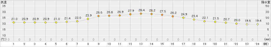 ぬかびら源泉郷(>2021年07月25日)のアメダスグラフ