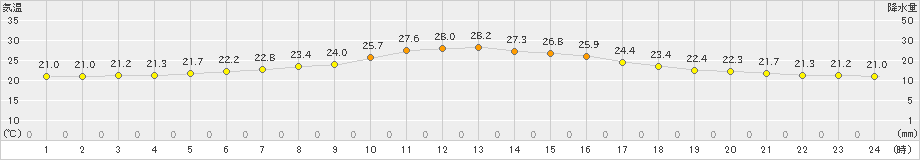 糠内(>2021年07月25日)のアメダスグラフ