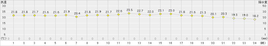 えりも岬(>2021年07月25日)のアメダスグラフ