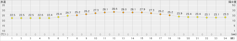 せたな(>2021年07月25日)のアメダスグラフ