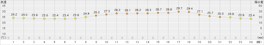 青森(>2021年07月25日)のアメダスグラフ