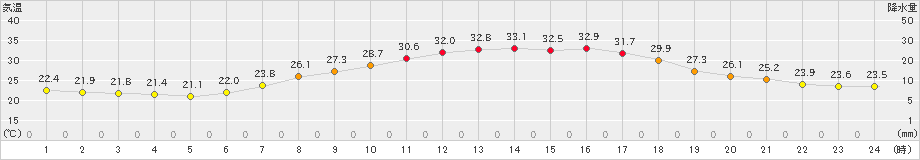 鹿角(>2021年07月25日)のアメダスグラフ