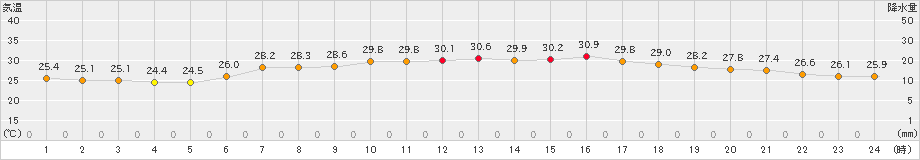 にかほ(>2021年07月25日)のアメダスグラフ