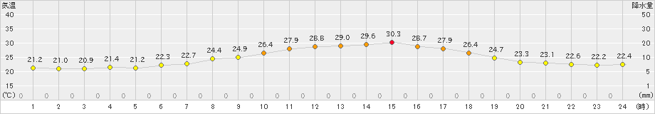 奥中山(>2021年07月25日)のアメダスグラフ