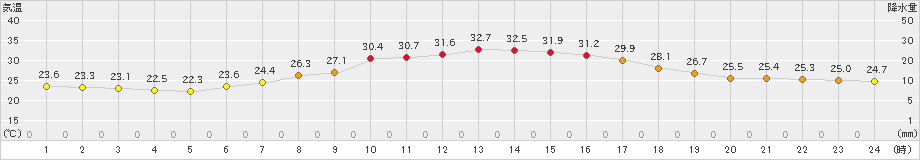 一関(>2021年07月25日)のアメダスグラフ