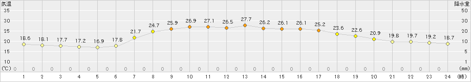 飯舘(>2021年07月25日)のアメダスグラフ