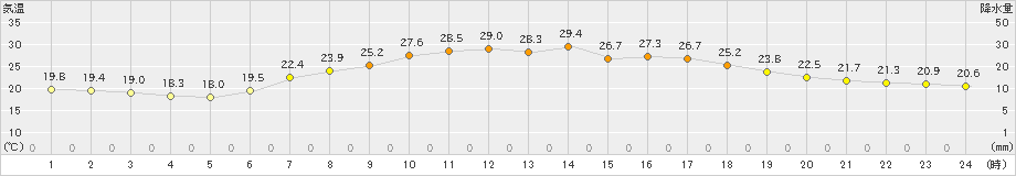 船引(>2021年07月25日)のアメダスグラフ