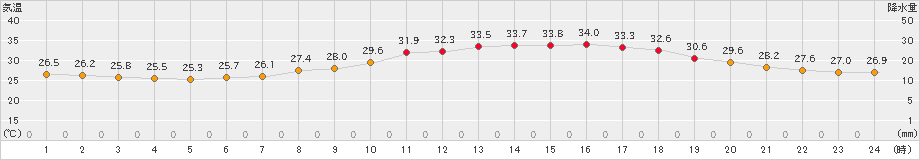 伊勢崎(>2021年07月25日)のアメダスグラフ