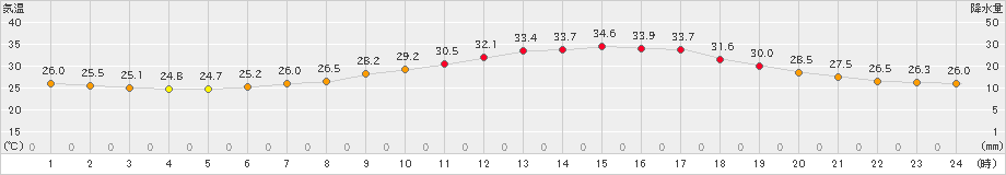 熊谷(>2021年07月25日)のアメダスグラフ