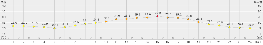 大泉(>2021年07月25日)のアメダスグラフ