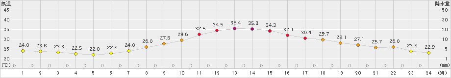 勝沼(>2021年07月25日)のアメダスグラフ