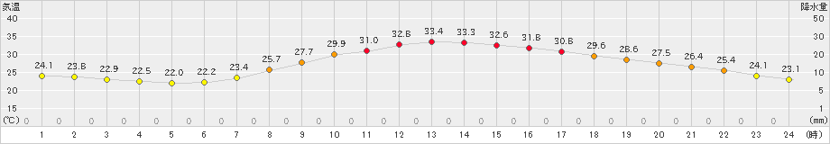 切石(>2021年07月25日)のアメダスグラフ