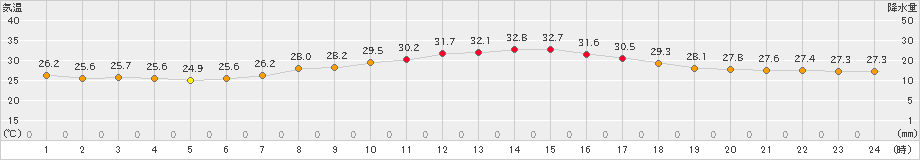 愛西(>2021年07月25日)のアメダスグラフ