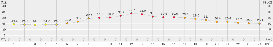 七尾(>2021年07月25日)のアメダスグラフ