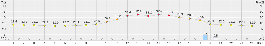 今庄(>2021年07月25日)のアメダスグラフ