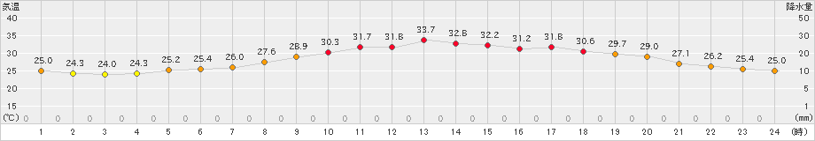 舞鶴(>2021年07月25日)のアメダスグラフ