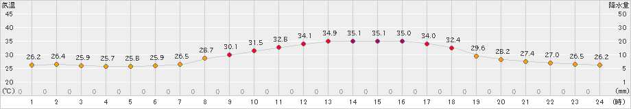 枚方(>2021年07月25日)のアメダスグラフ