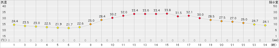 日田(>2021年07月25日)のアメダスグラフ