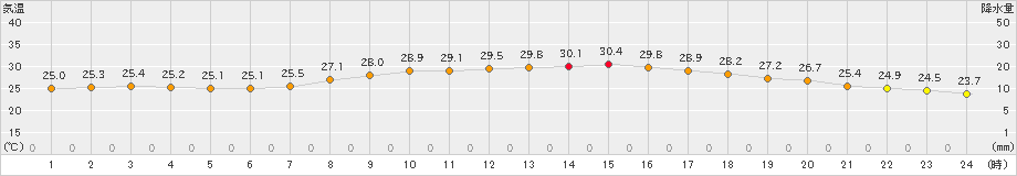 人吉(>2021年07月25日)のアメダスグラフ