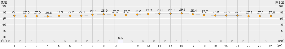 久米島(>2021年07月25日)のアメダスグラフ