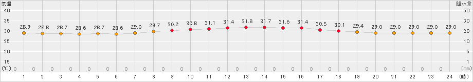 仲筋(>2021年07月25日)のアメダスグラフ