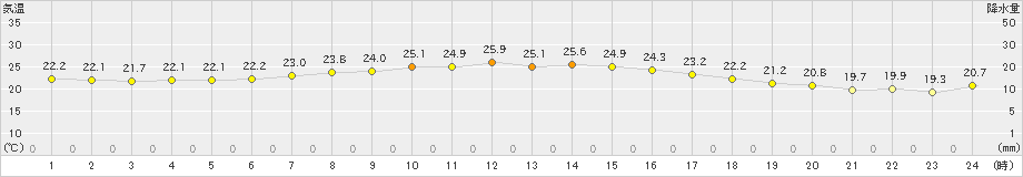 高松(>2021年07月26日)のアメダスグラフ