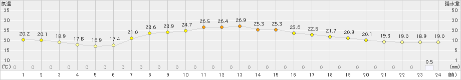 葛巻(>2021年07月26日)のアメダスグラフ