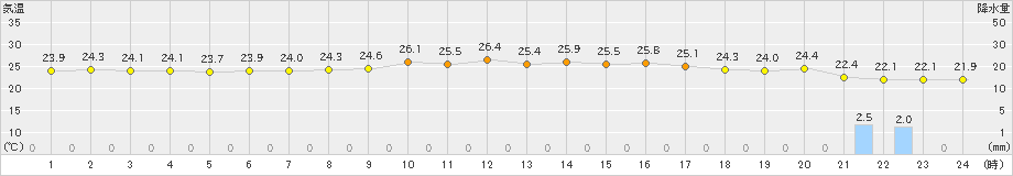 新地(>2021年07月26日)のアメダスグラフ